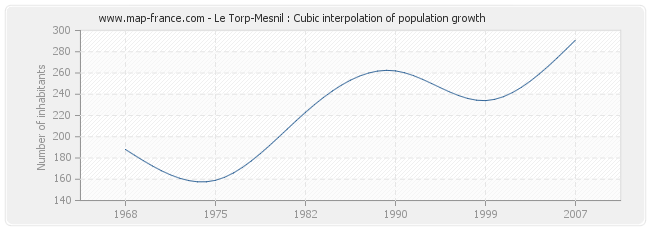 Le Torp-Mesnil : Cubic interpolation of population growth